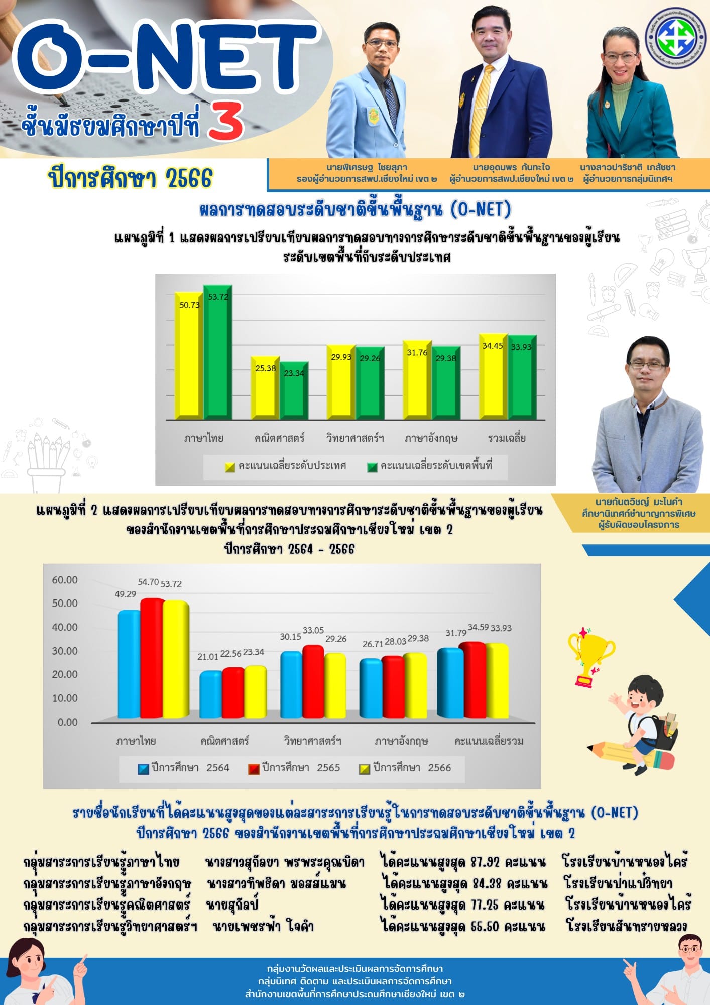 ผลการทดสอบทางการศึกษาระดับชาติขั้นพื้นฐาน [O- NET] ชั้นประถมศึกษาปีที่ 6 และมัธยมศึกษาปีที่ 3 ปีการศึกษา 2566 สำนักงานเขตพื้นที่การศึกษาประถมศึกษาเชียงใหม่ เขต 2